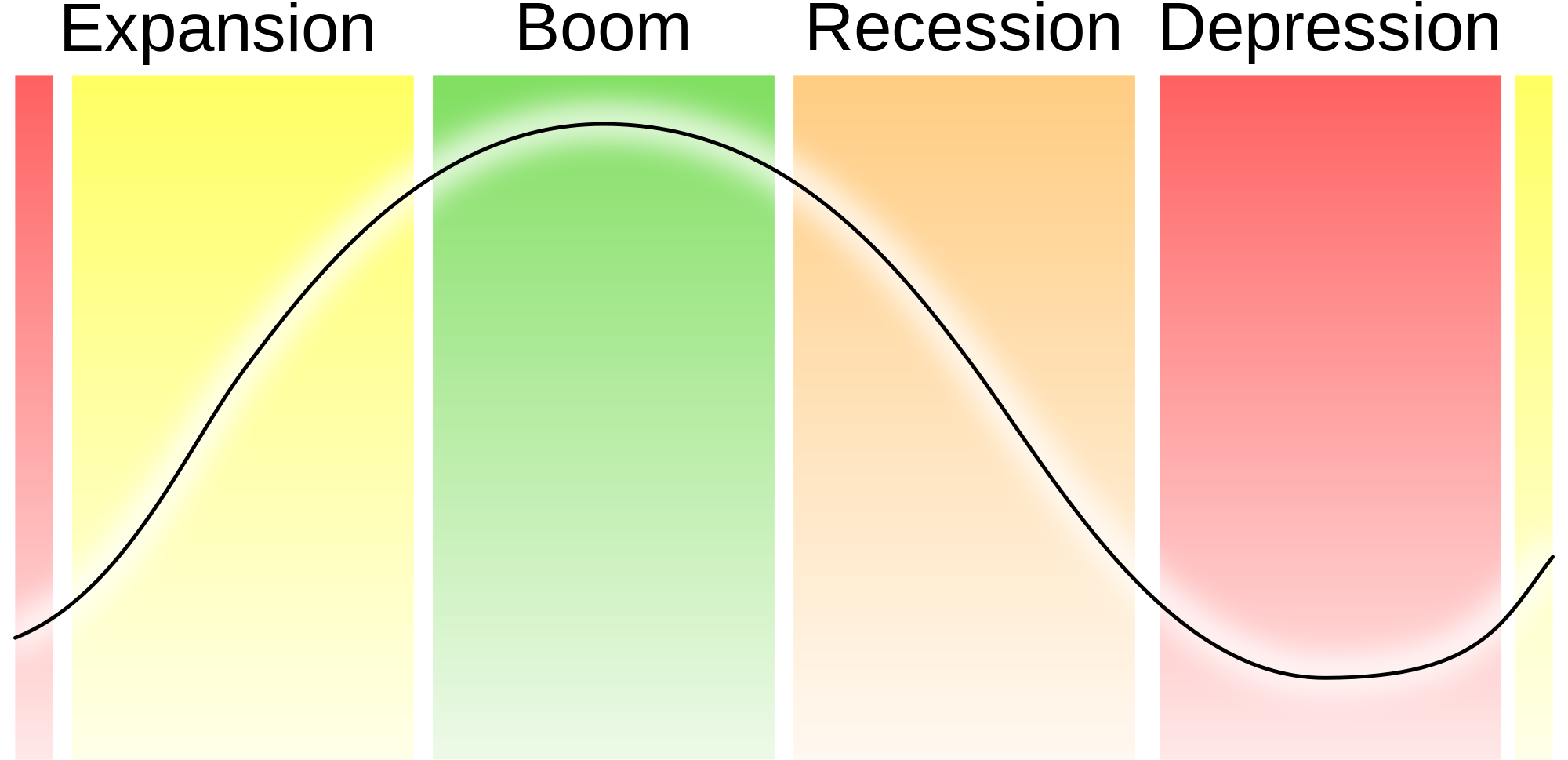 recession-and-other-phases-of-an-economic-cycle